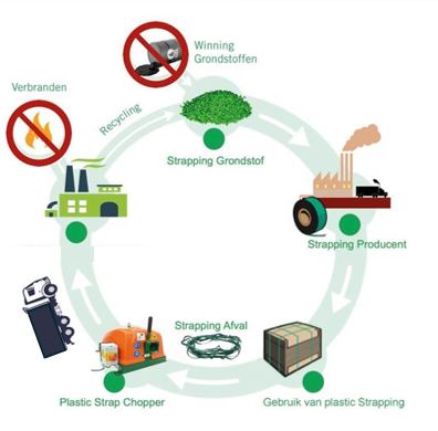 Circulaire economie